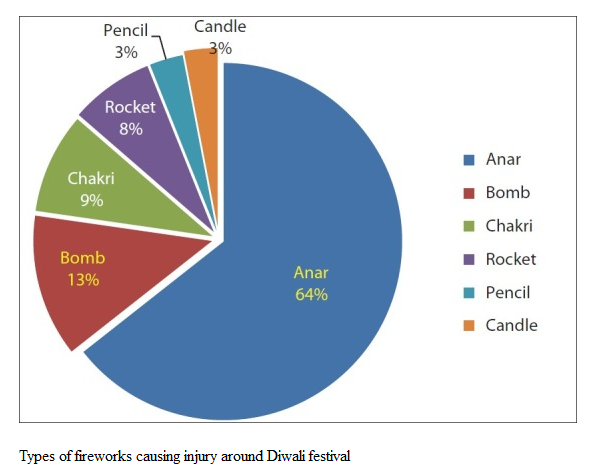 Types of fireworks causing injury around Diwali festival