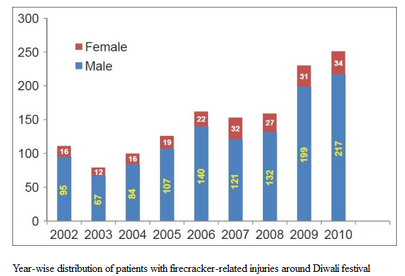 Year-wise distribution of patients with firecracker-related injuries around Diwali festival
