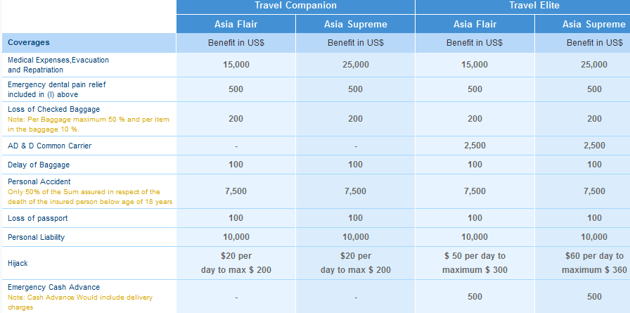 bajaj allianz overseas travel insurance premium chart